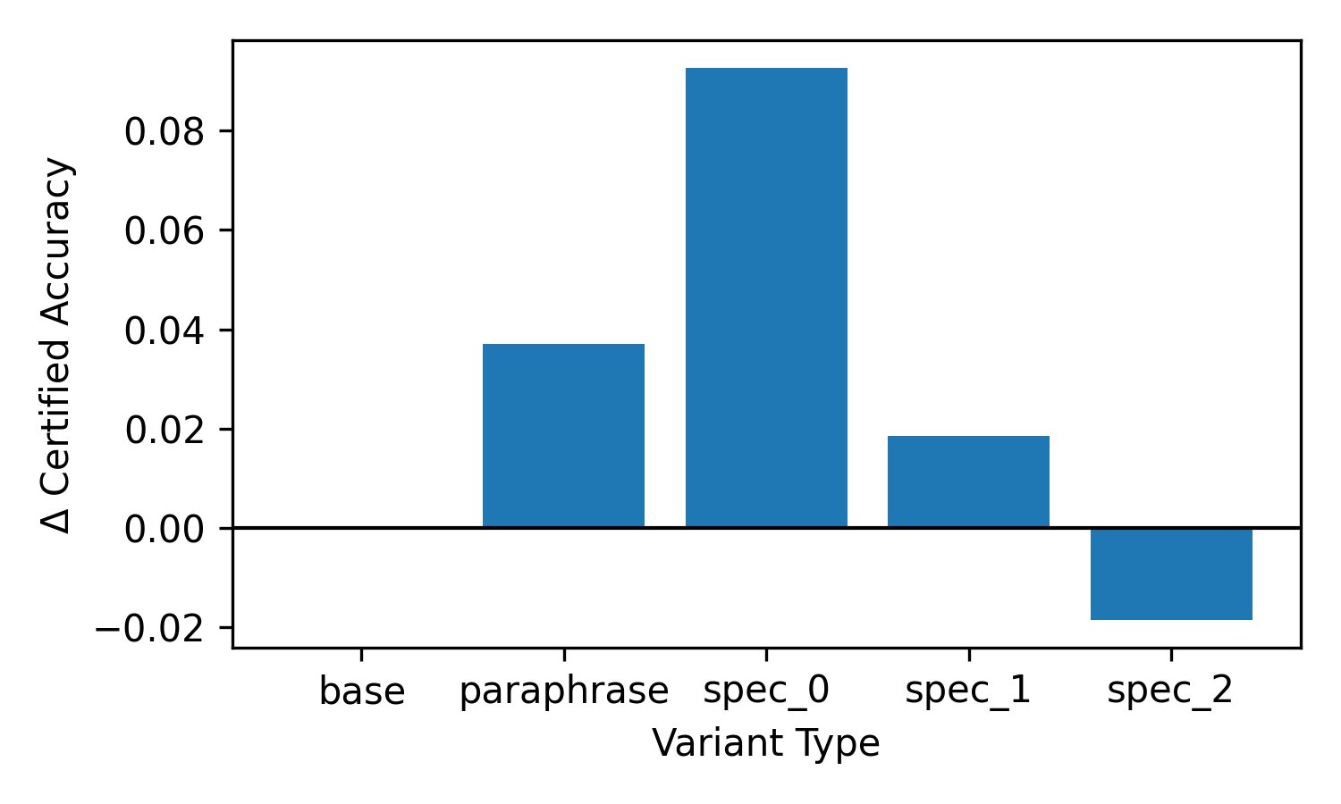 Robustness deltas across perturbation families